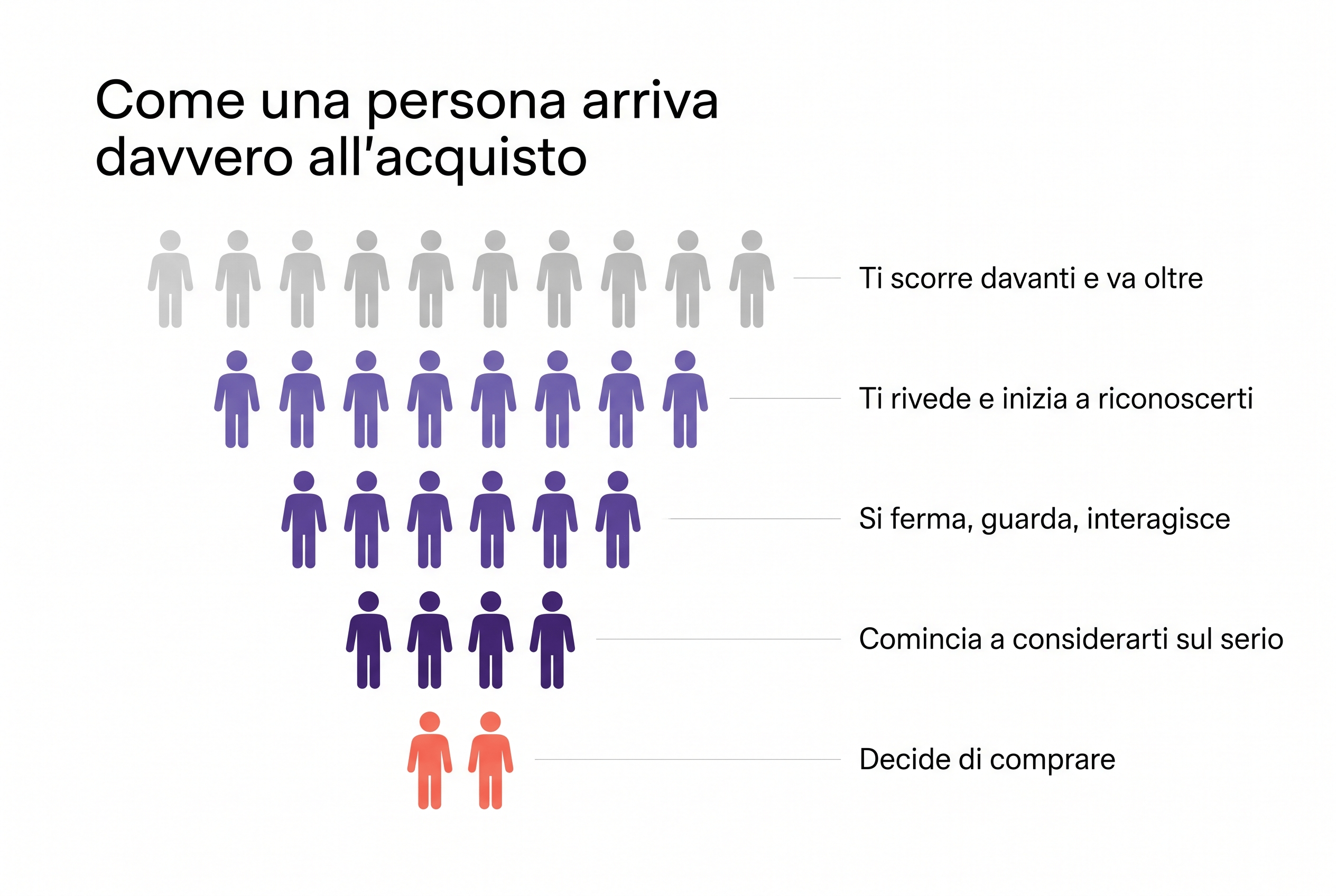 Diagramma del percorso di una persona sui social, dallo scroll alla decisione di acquisto