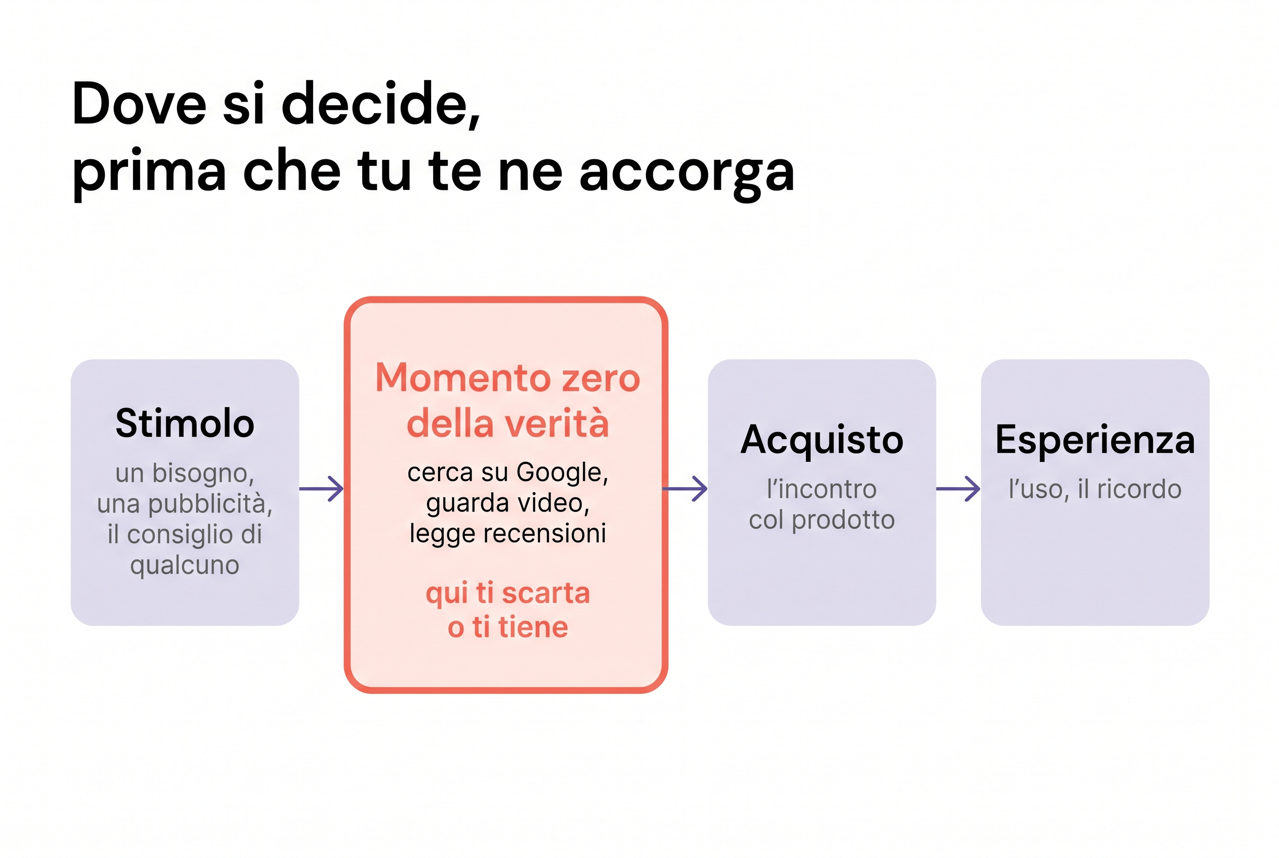 Schema del momento zero della verita nel percorso di acquisto