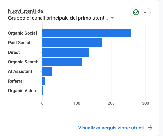 Grafico Google Analytics 4 che mostra il canale AI Assistant tra i gruppi di canali di acquisizione utenti, ChatGPT Ads Italia