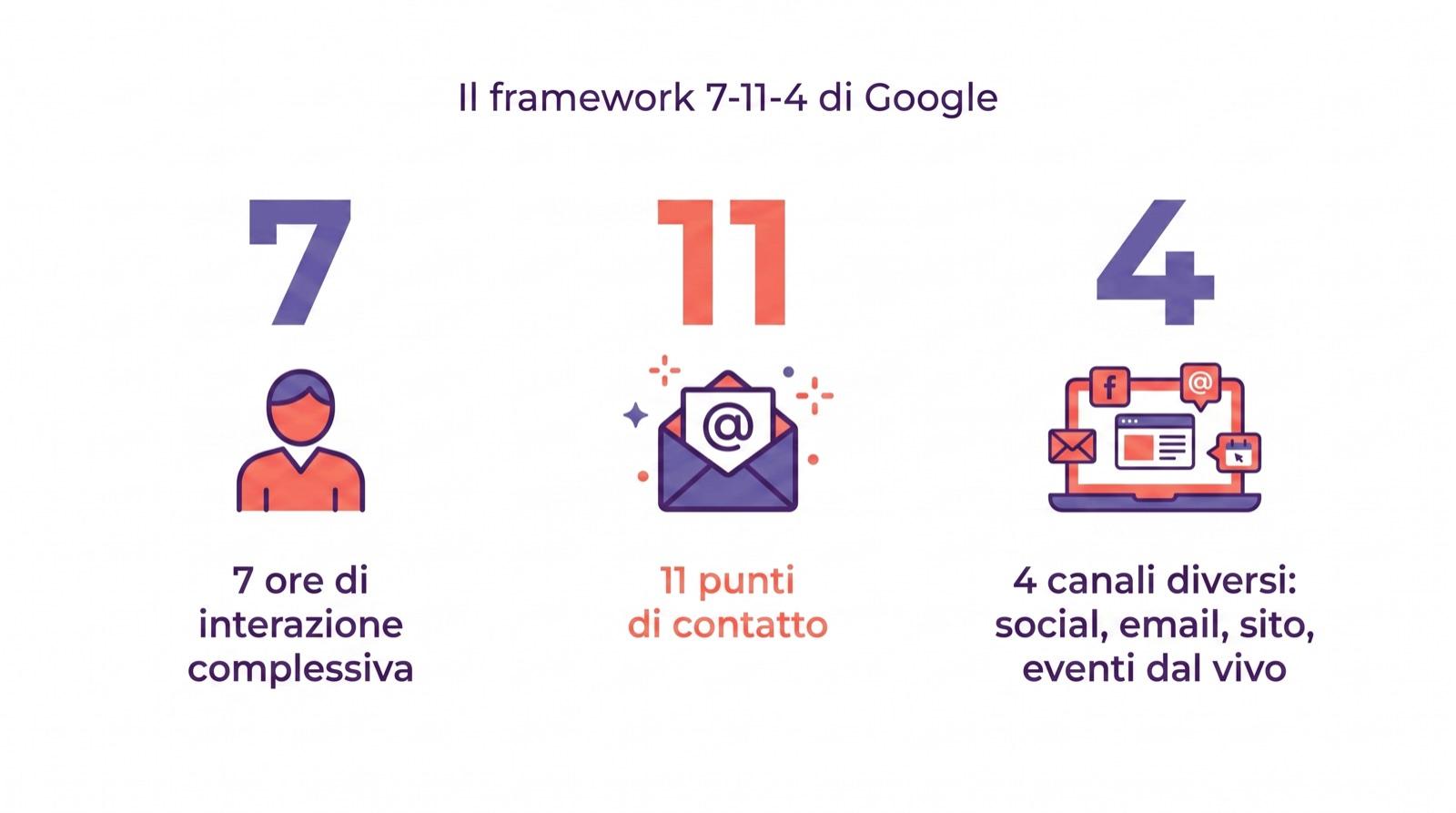 Social media marketing: infografica del framework 7-11-4 di Google, 7 ore di interazione complessiva, 11 punti di contatto, 4 canali diversi tra social, email, sito ed eventi dal vivo