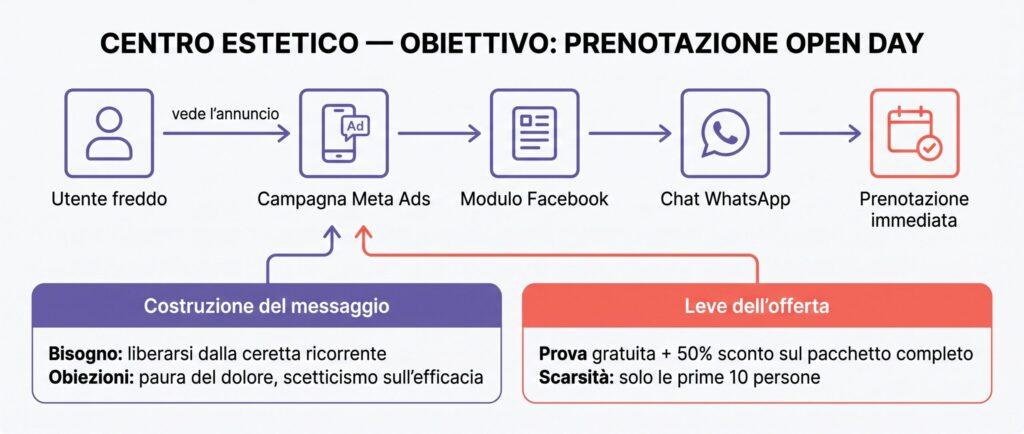 Social media marketing Firenze: come ho riempito l’open day di un centro estetico con meno di 250 euro di Meta Ads